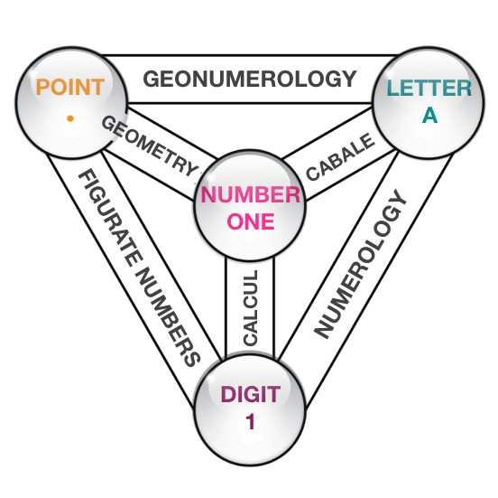 the ternay method of geonumerology