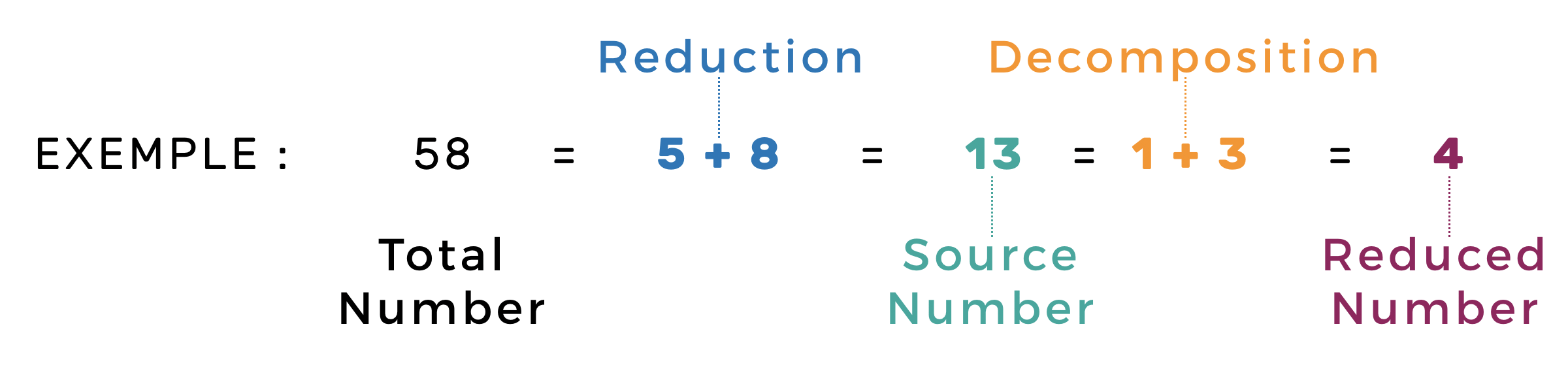 From source number to reduced number