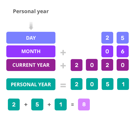 personal year calcul