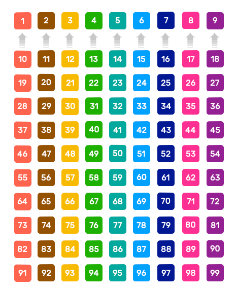 reduction of the 99 first numbers chart