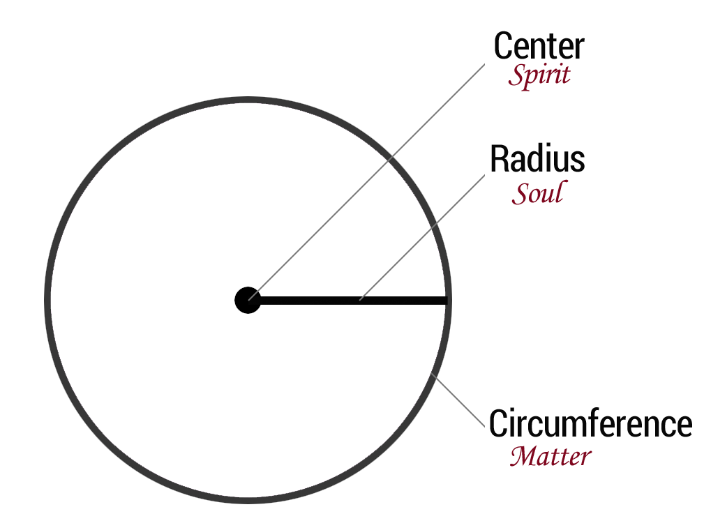 center radius circumference
