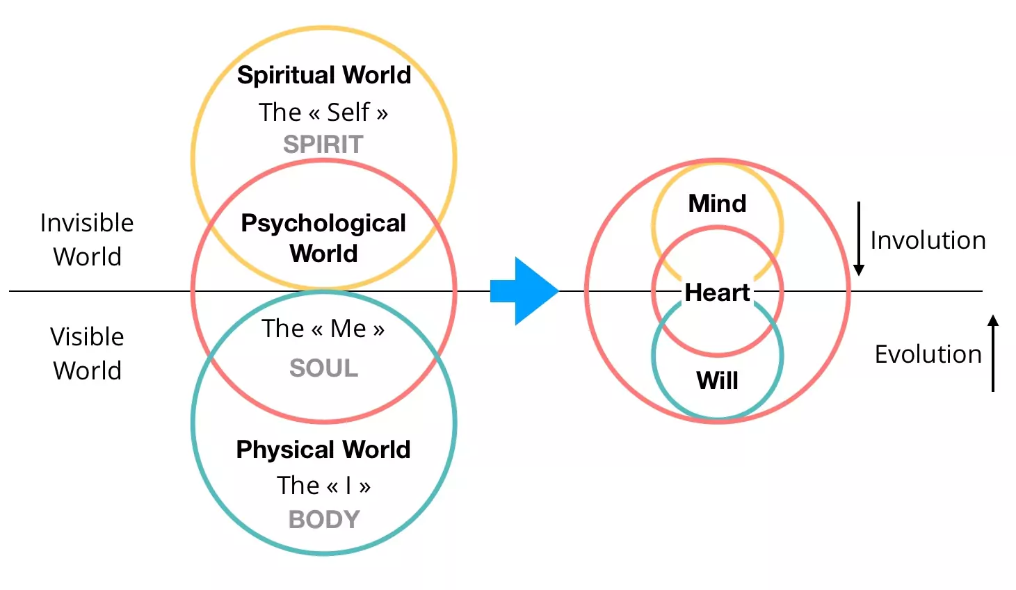 The Three Worlds